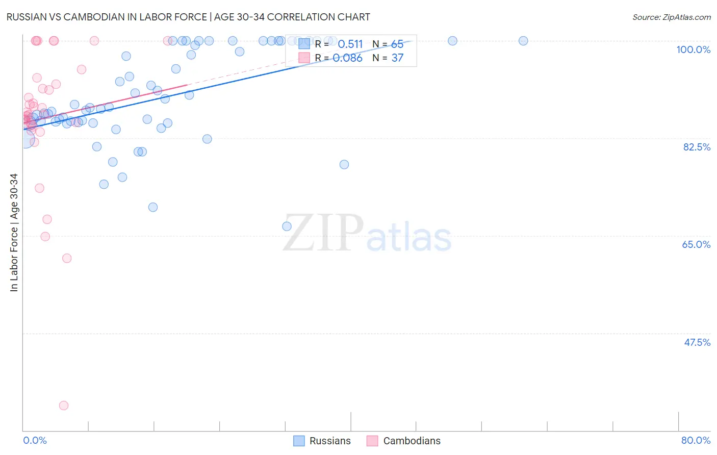 Russian vs Cambodian In Labor Force | Age 30-34