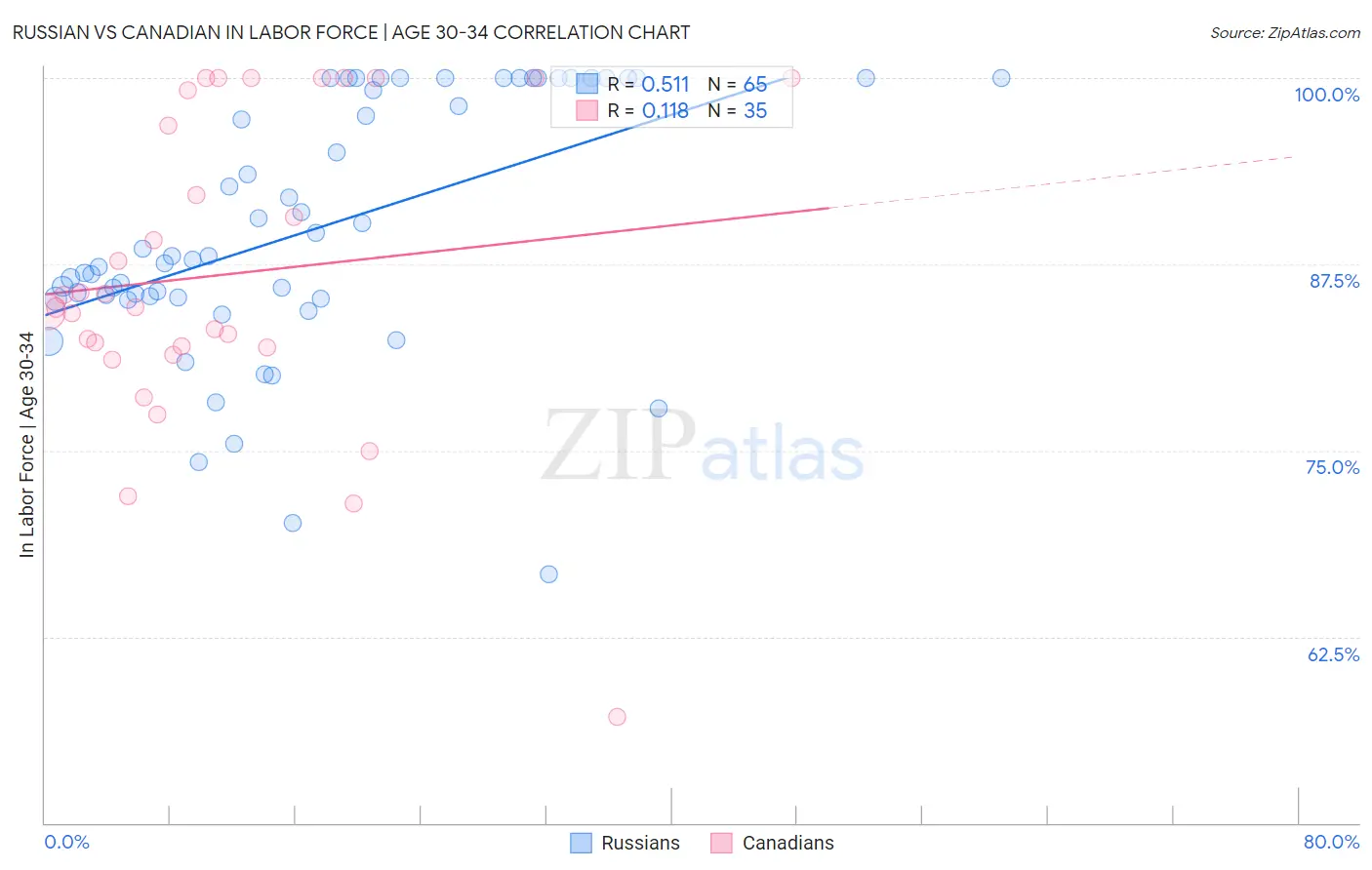 Russian vs Canadian In Labor Force | Age 30-34