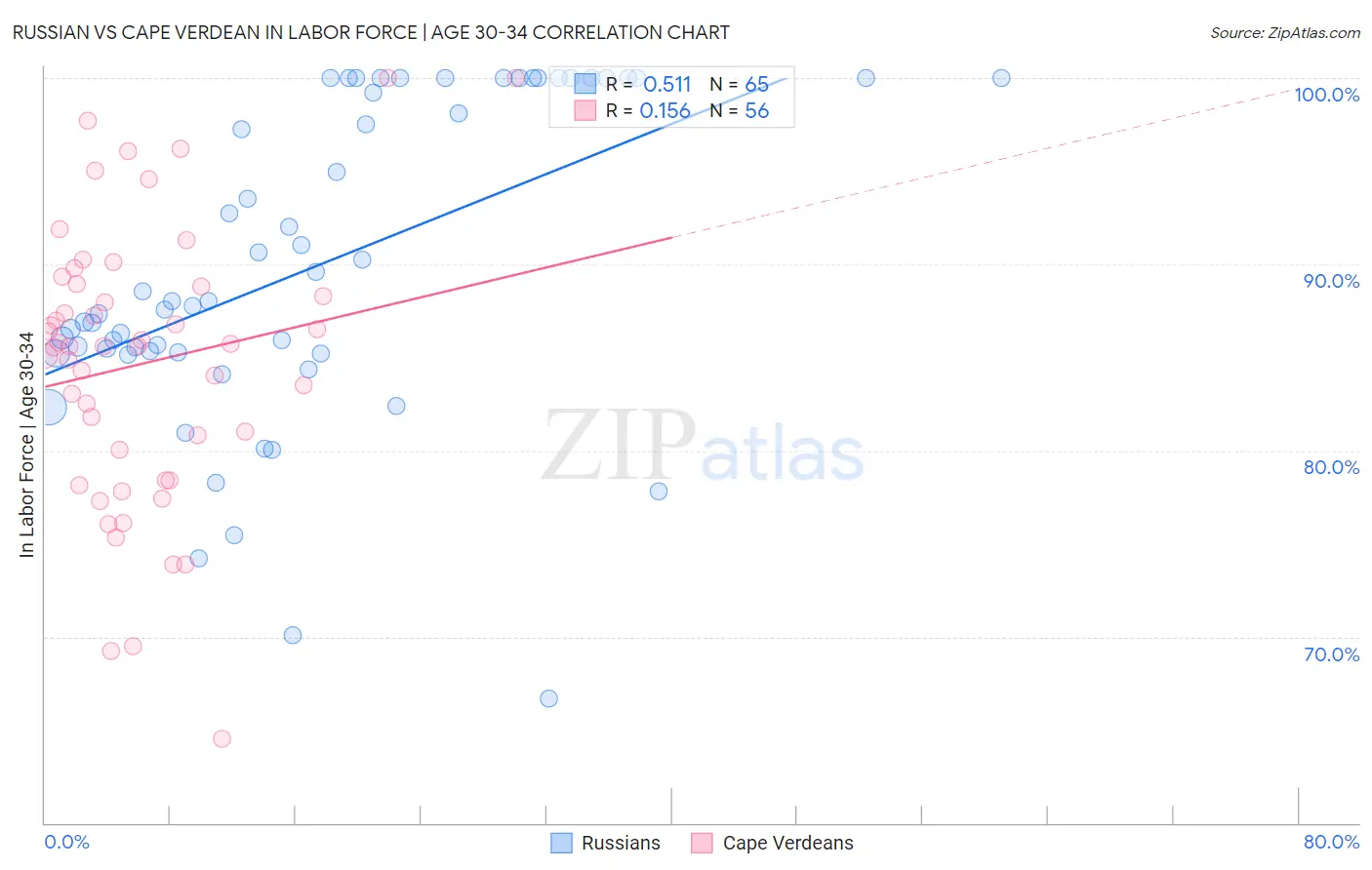 Russian vs Cape Verdean In Labor Force | Age 30-34