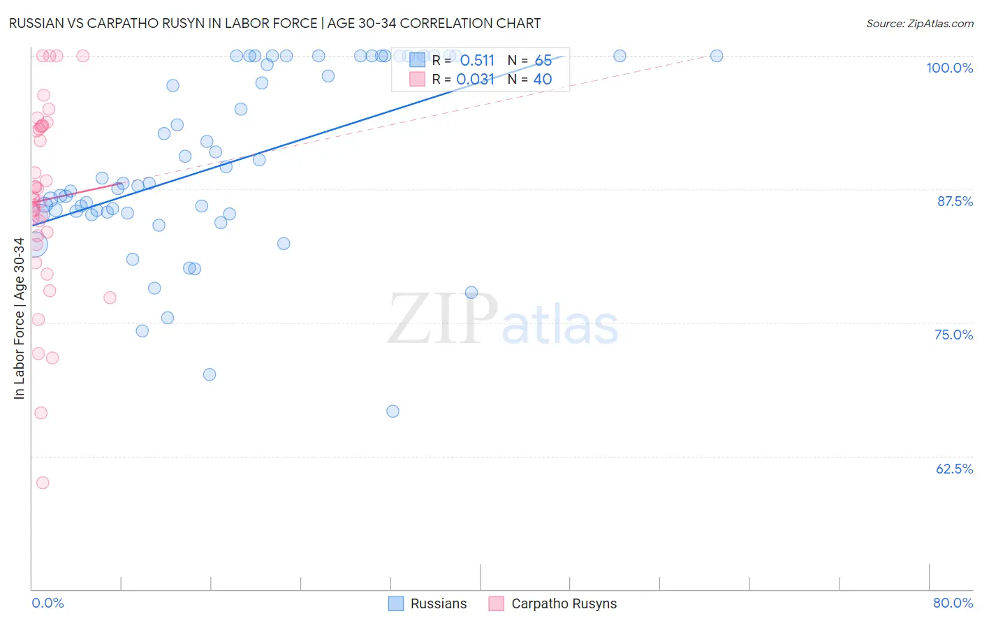 Russian vs Carpatho Rusyn In Labor Force | Age 30-34