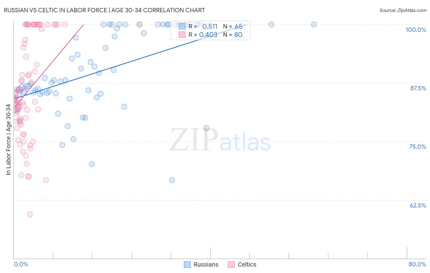 Russian vs Celtic In Labor Force | Age 30-34