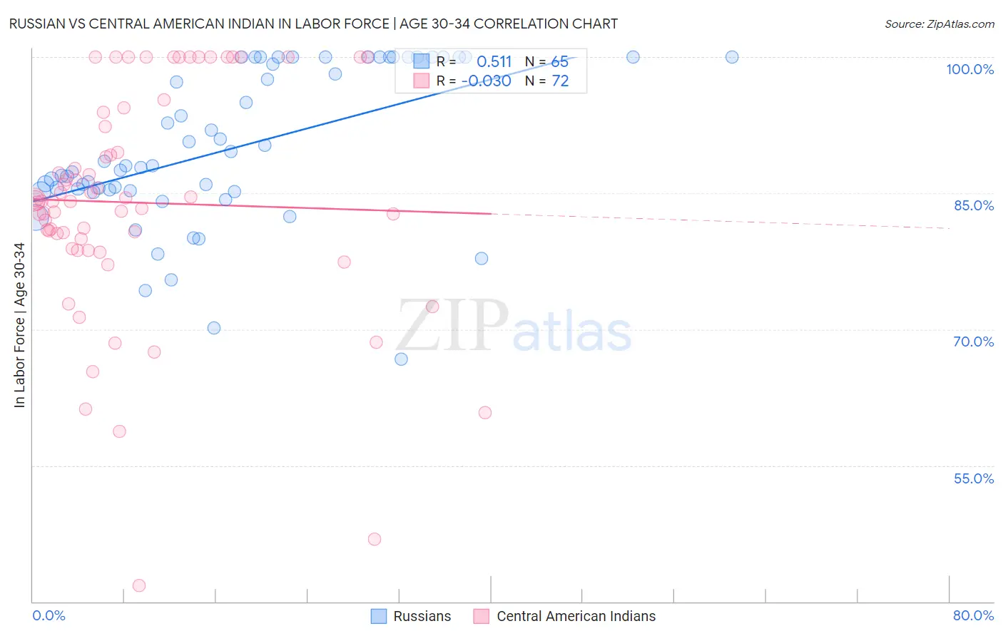 Russian vs Central American Indian In Labor Force | Age 30-34