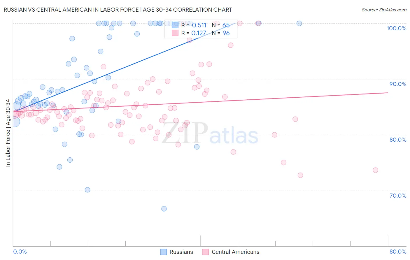 Russian vs Central American In Labor Force | Age 30-34