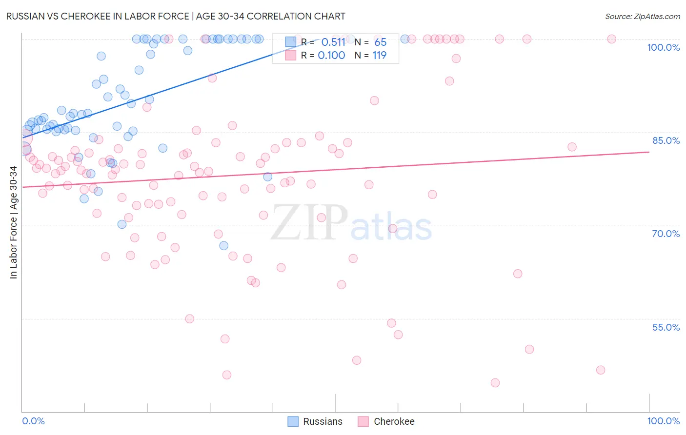 Russian vs Cherokee In Labor Force | Age 30-34