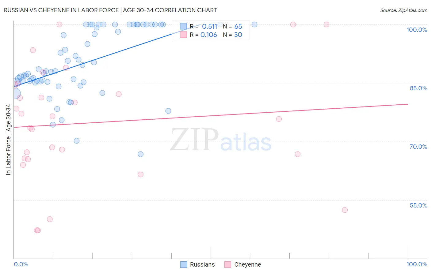 Russian vs Cheyenne In Labor Force | Age 30-34