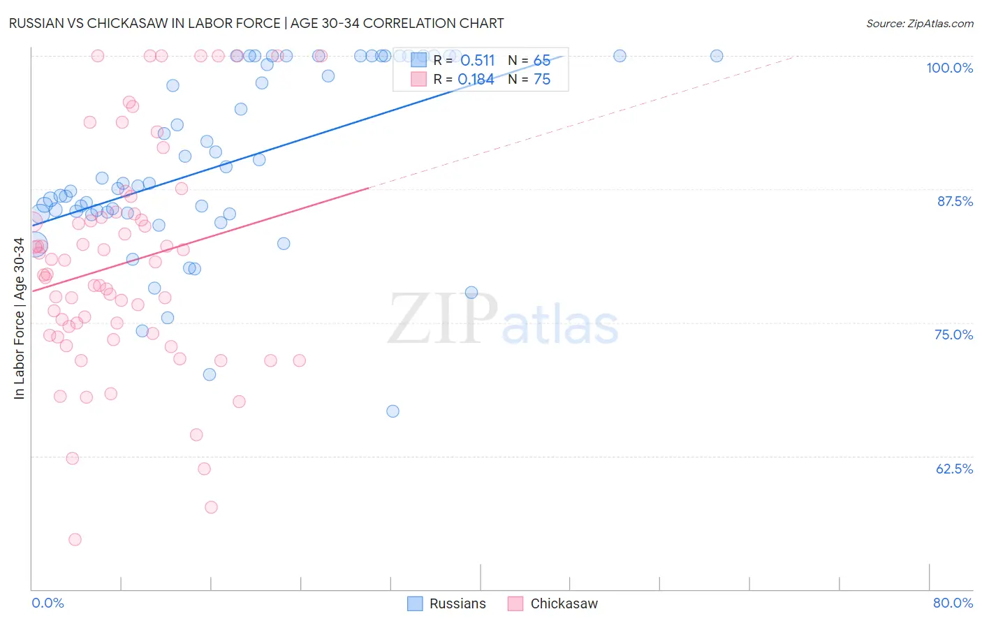 Russian vs Chickasaw In Labor Force | Age 30-34