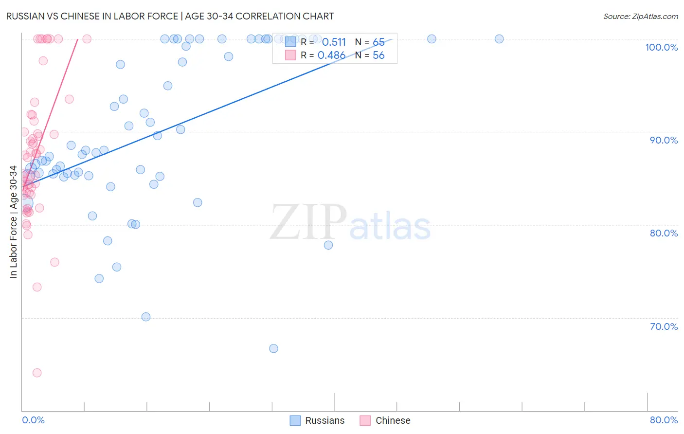 Russian vs Chinese In Labor Force | Age 30-34