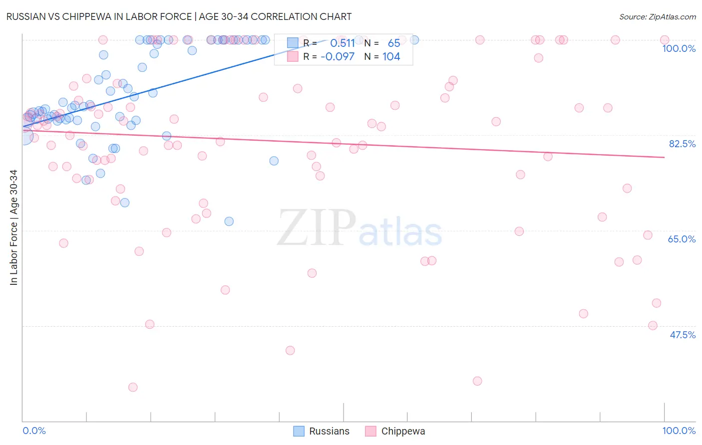 Russian vs Chippewa In Labor Force | Age 30-34