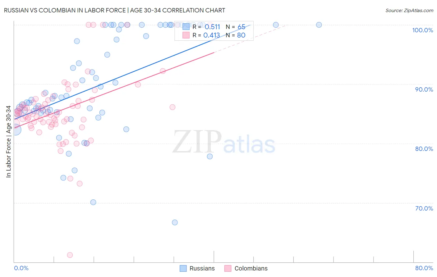 Russian vs Colombian In Labor Force | Age 30-34