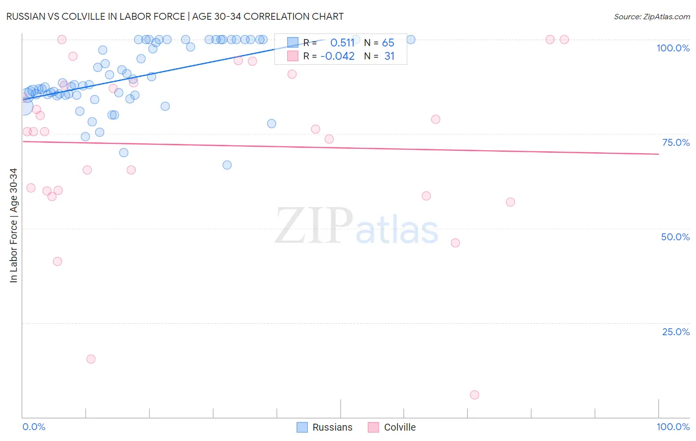 Russian vs Colville In Labor Force | Age 30-34