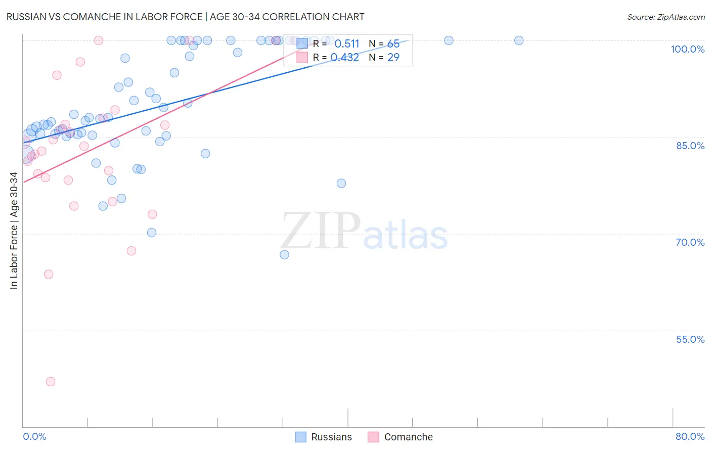 Russian vs Comanche In Labor Force | Age 30-34