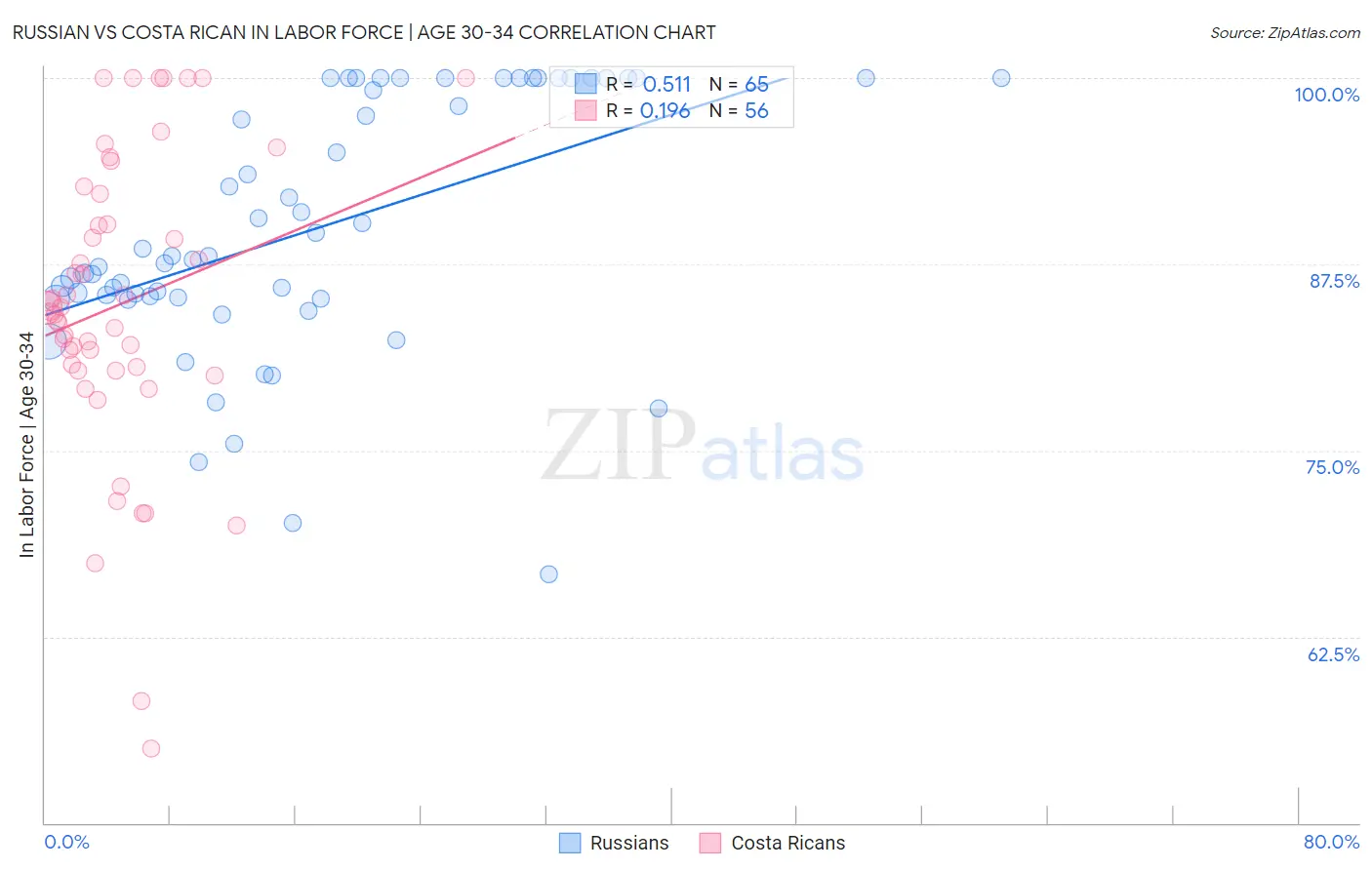 Russian vs Costa Rican In Labor Force | Age 30-34