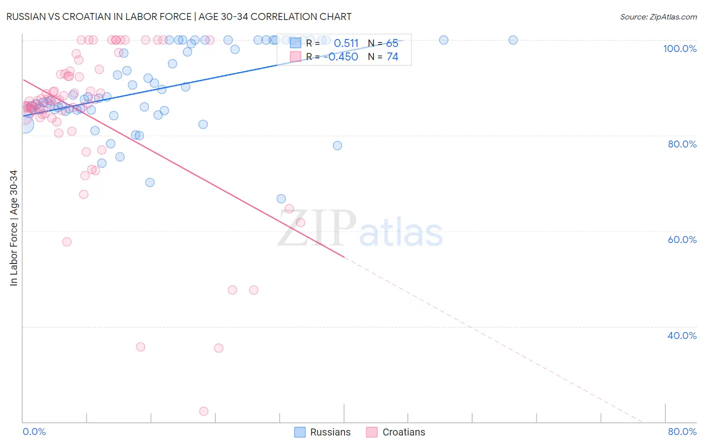 Russian vs Croatian In Labor Force | Age 30-34