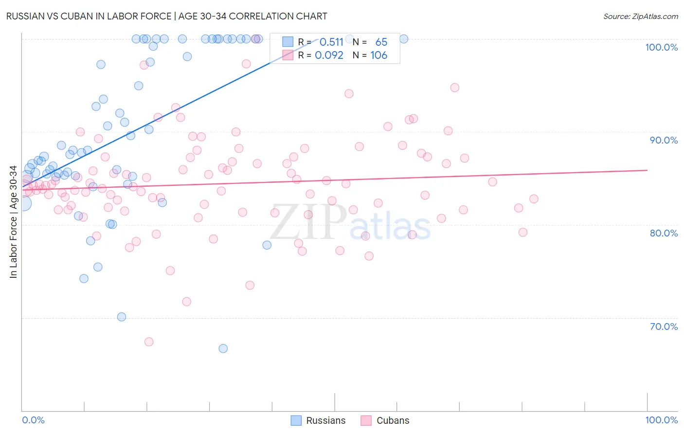 Russian vs Cuban In Labor Force | Age 30-34