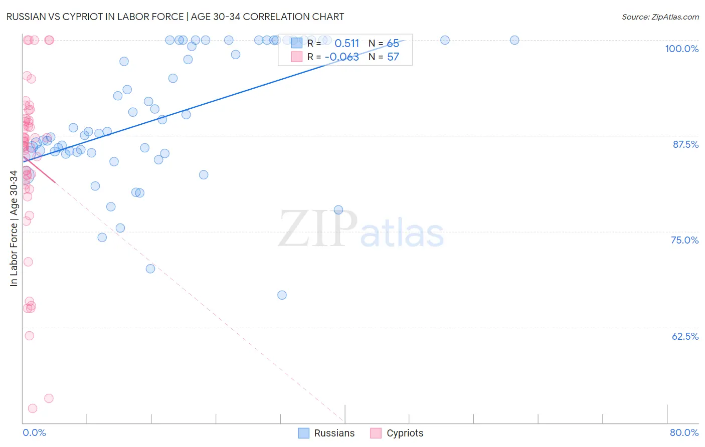 Russian vs Cypriot In Labor Force | Age 30-34