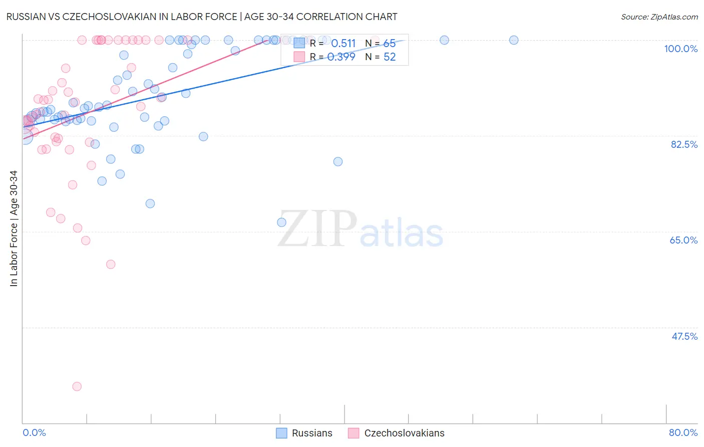 Russian vs Czechoslovakian In Labor Force | Age 30-34