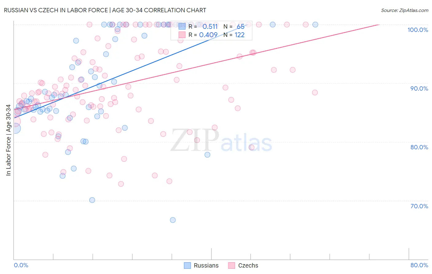 Russian vs Czech In Labor Force | Age 30-34