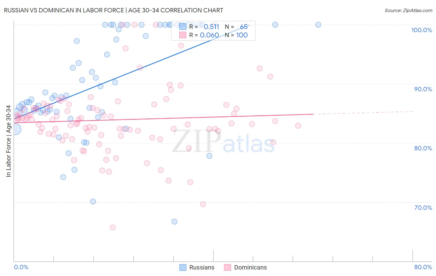 Russian vs Dominican In Labor Force | Age 30-34