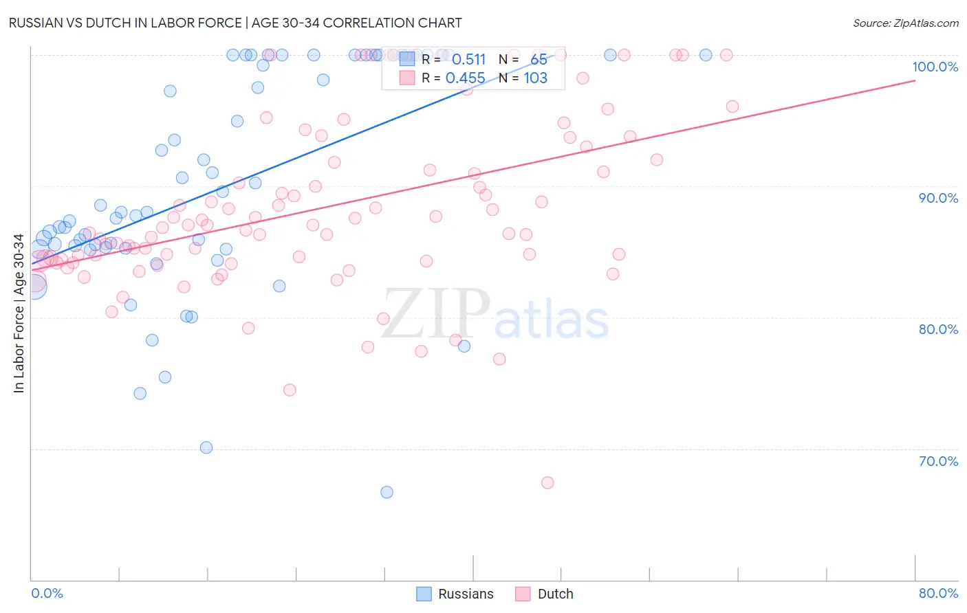 Russian vs Dutch In Labor Force | Age 30-34
