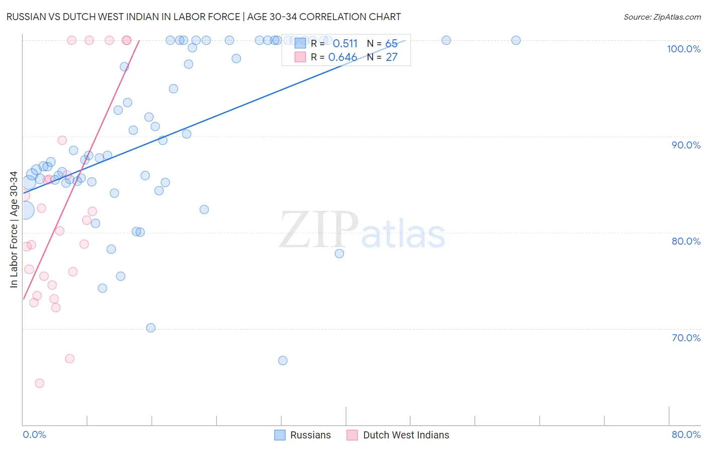 Russian vs Dutch West Indian In Labor Force | Age 30-34