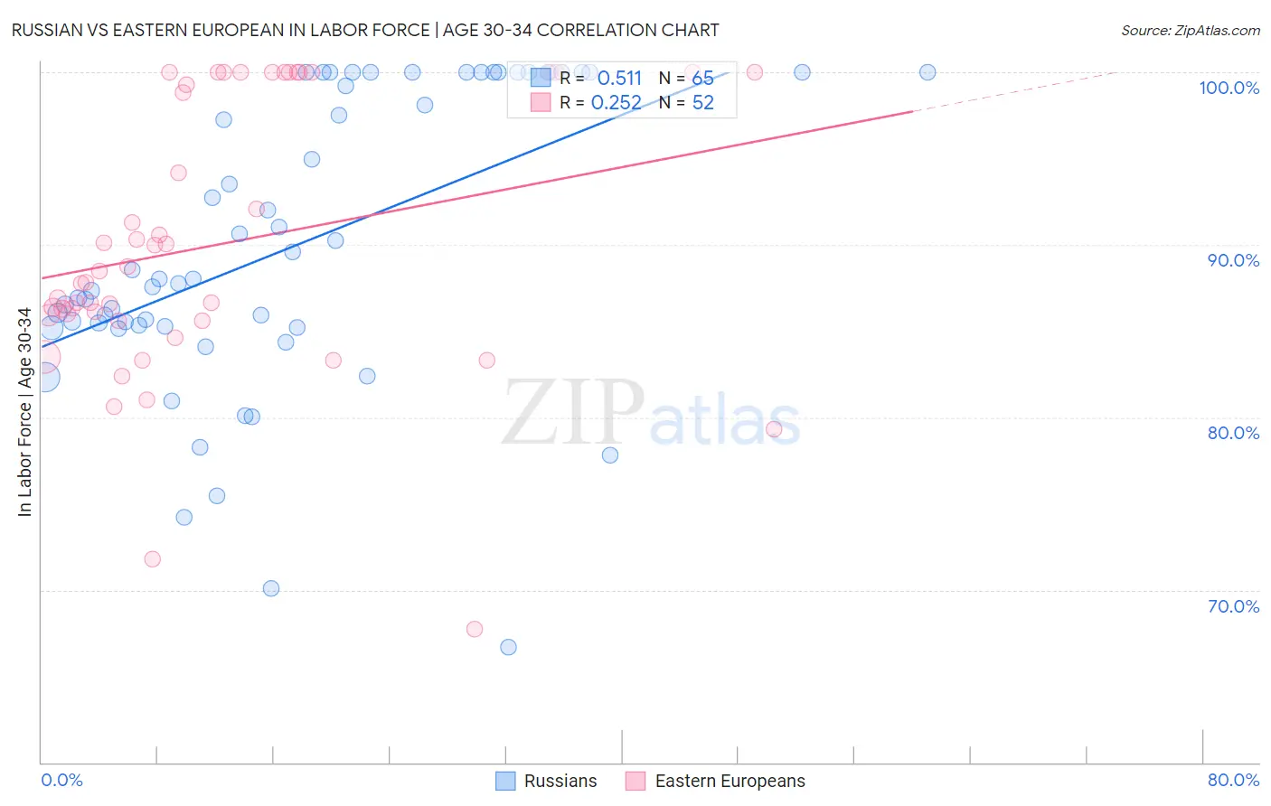 Russian vs Eastern European In Labor Force | Age 30-34