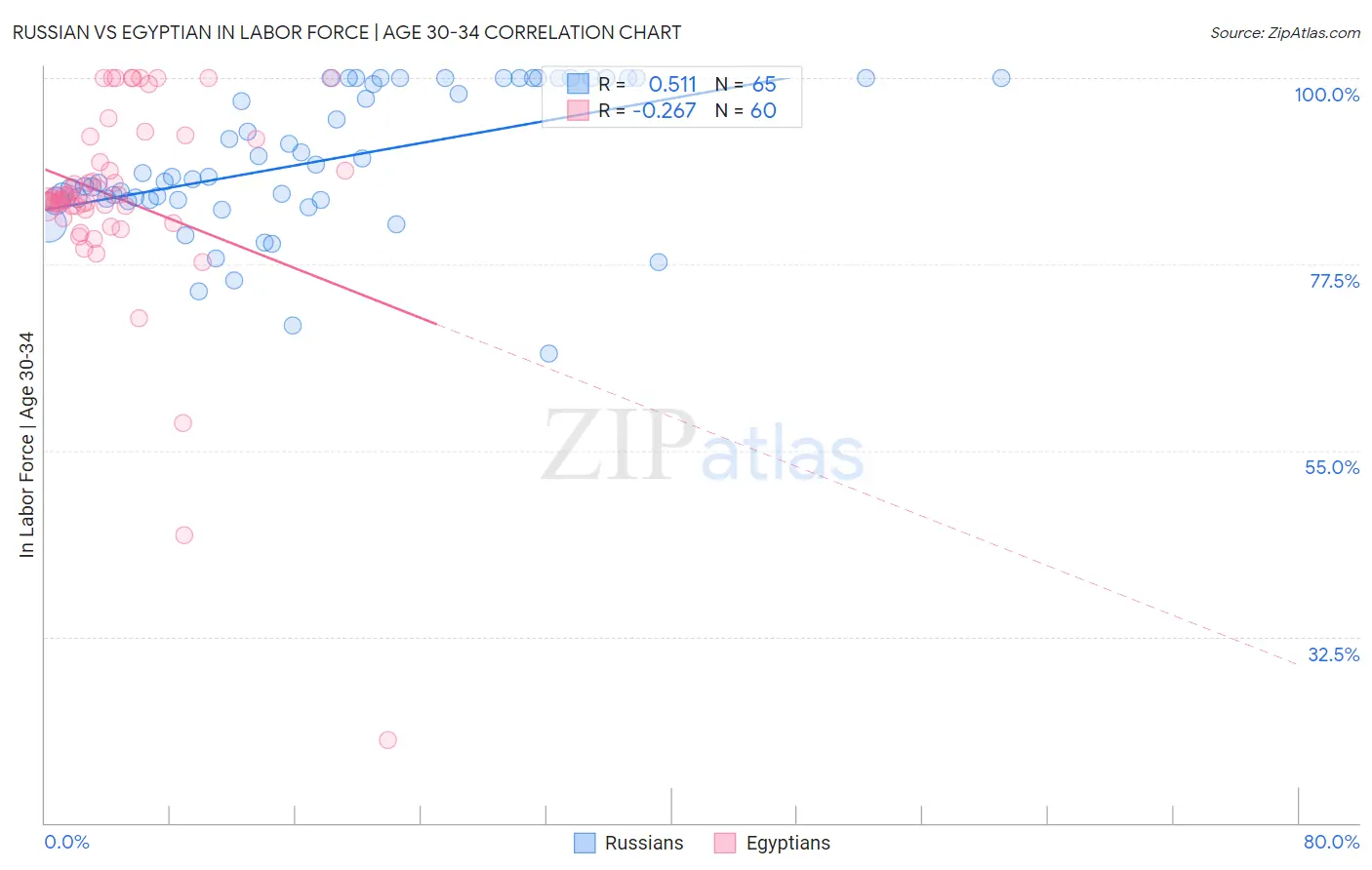 Russian vs Egyptian In Labor Force | Age 30-34