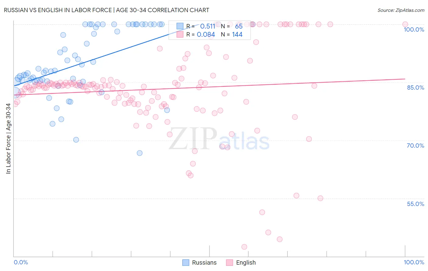 Russian vs English In Labor Force | Age 30-34