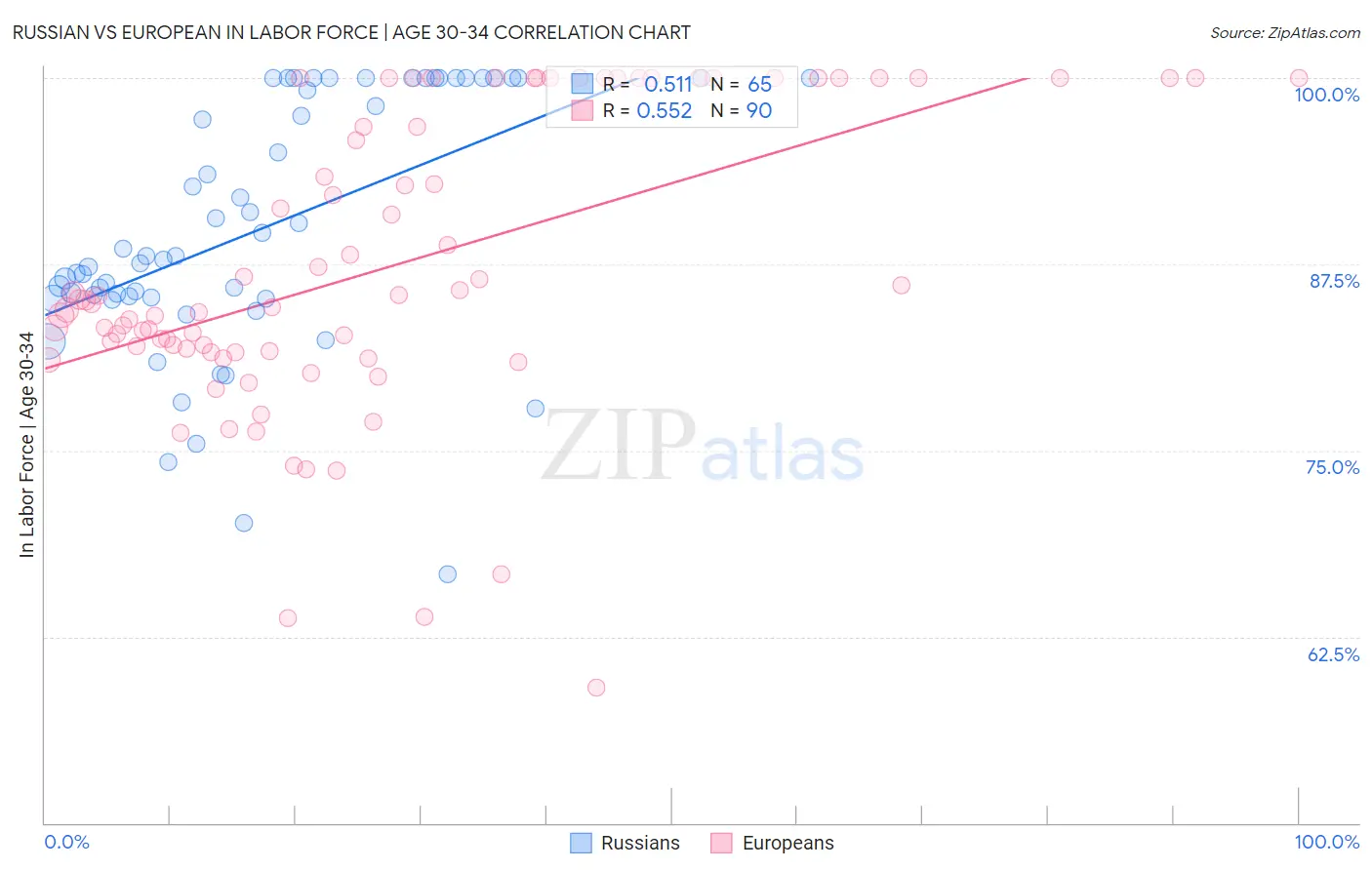 Russian vs European In Labor Force | Age 30-34