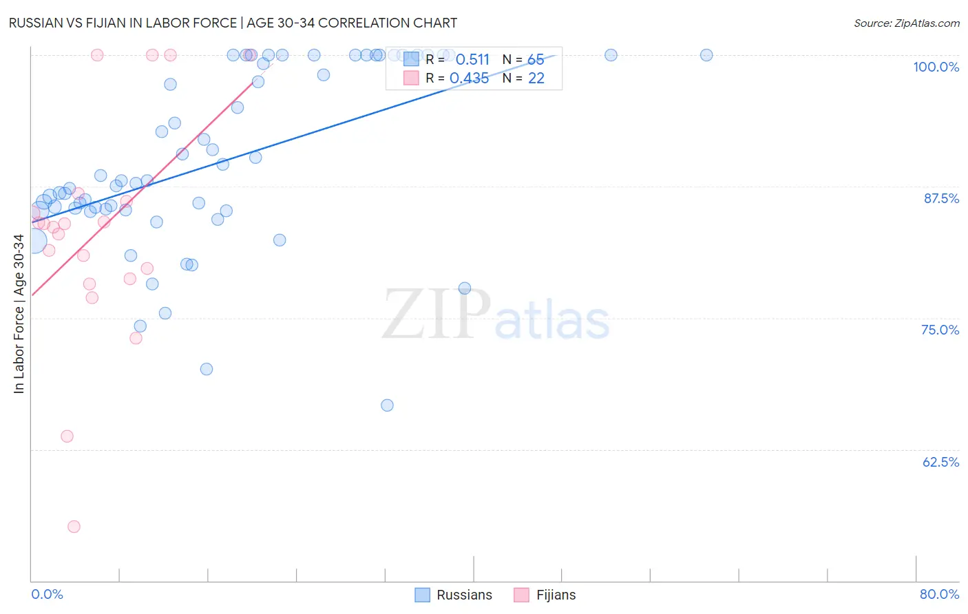 Russian vs Fijian In Labor Force | Age 30-34