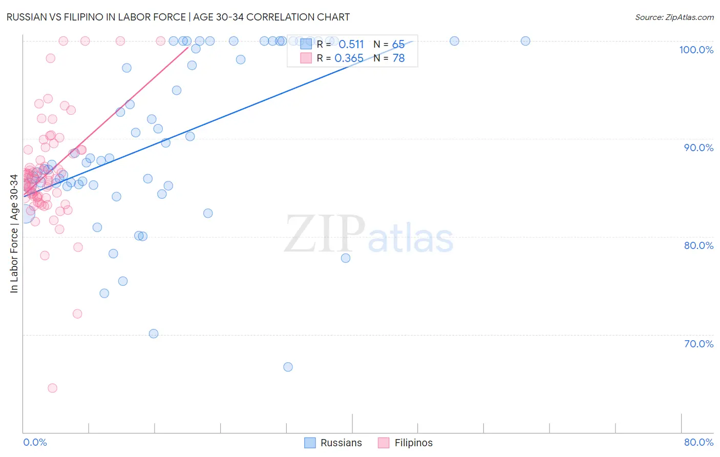 Russian vs Filipino In Labor Force | Age 30-34