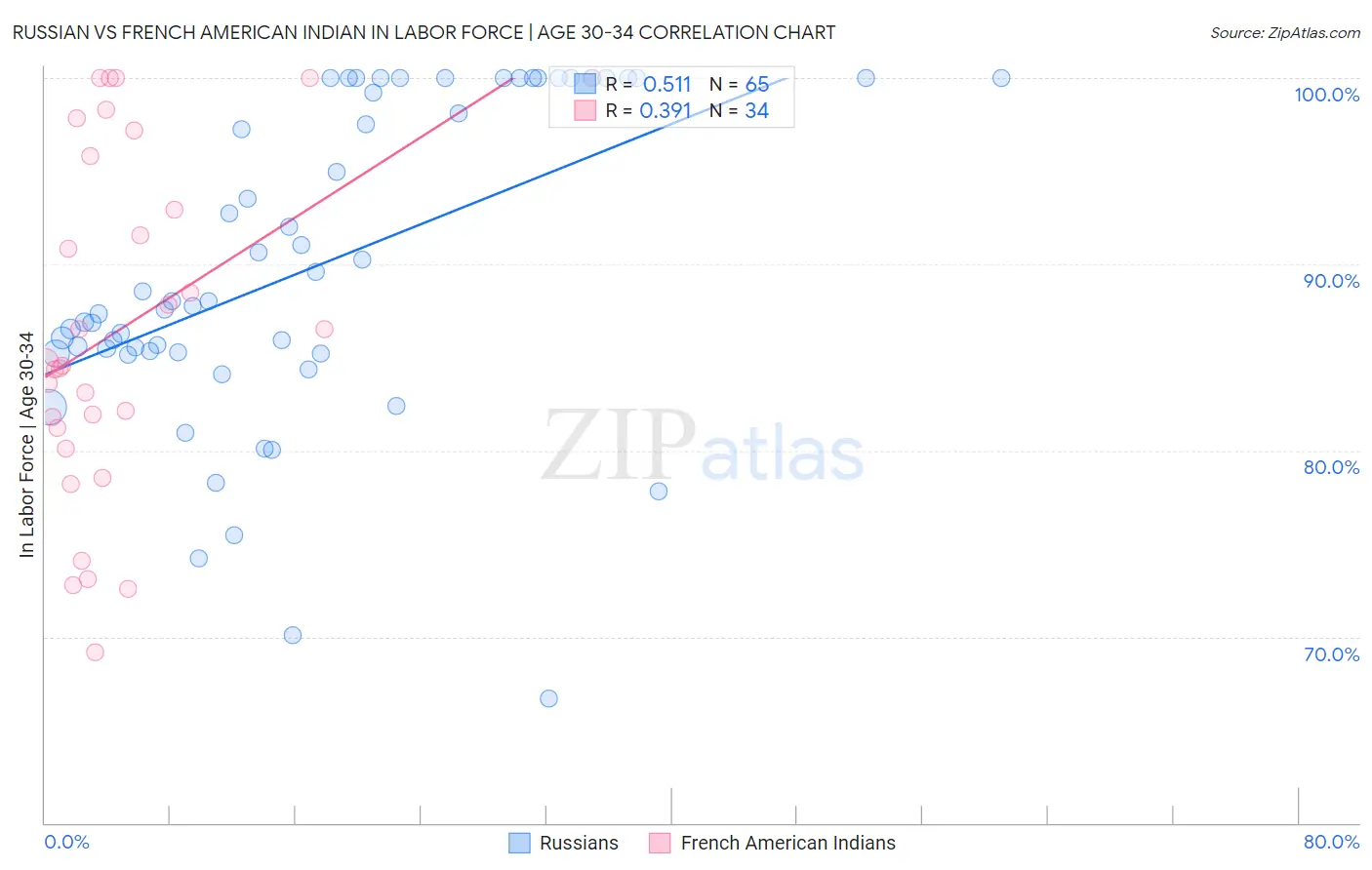 Russian vs French American Indian In Labor Force | Age 30-34