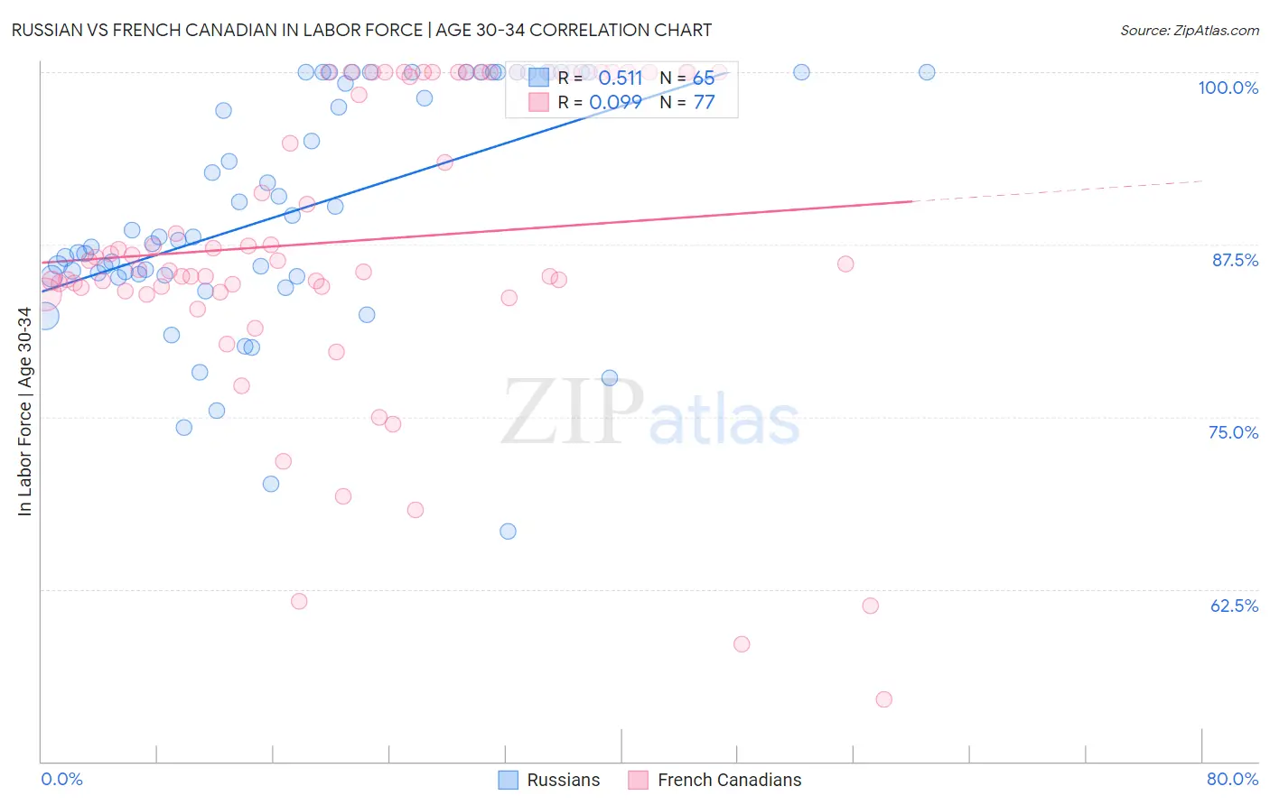 Russian vs French Canadian In Labor Force | Age 30-34