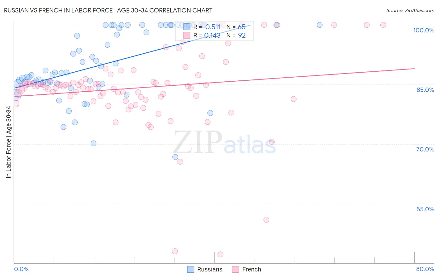 Russian vs French In Labor Force | Age 30-34