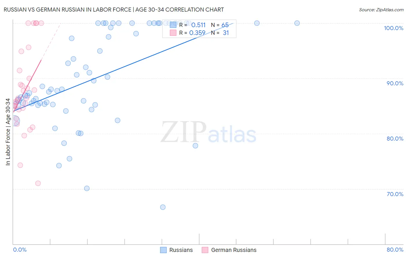 Russian vs German Russian In Labor Force | Age 30-34