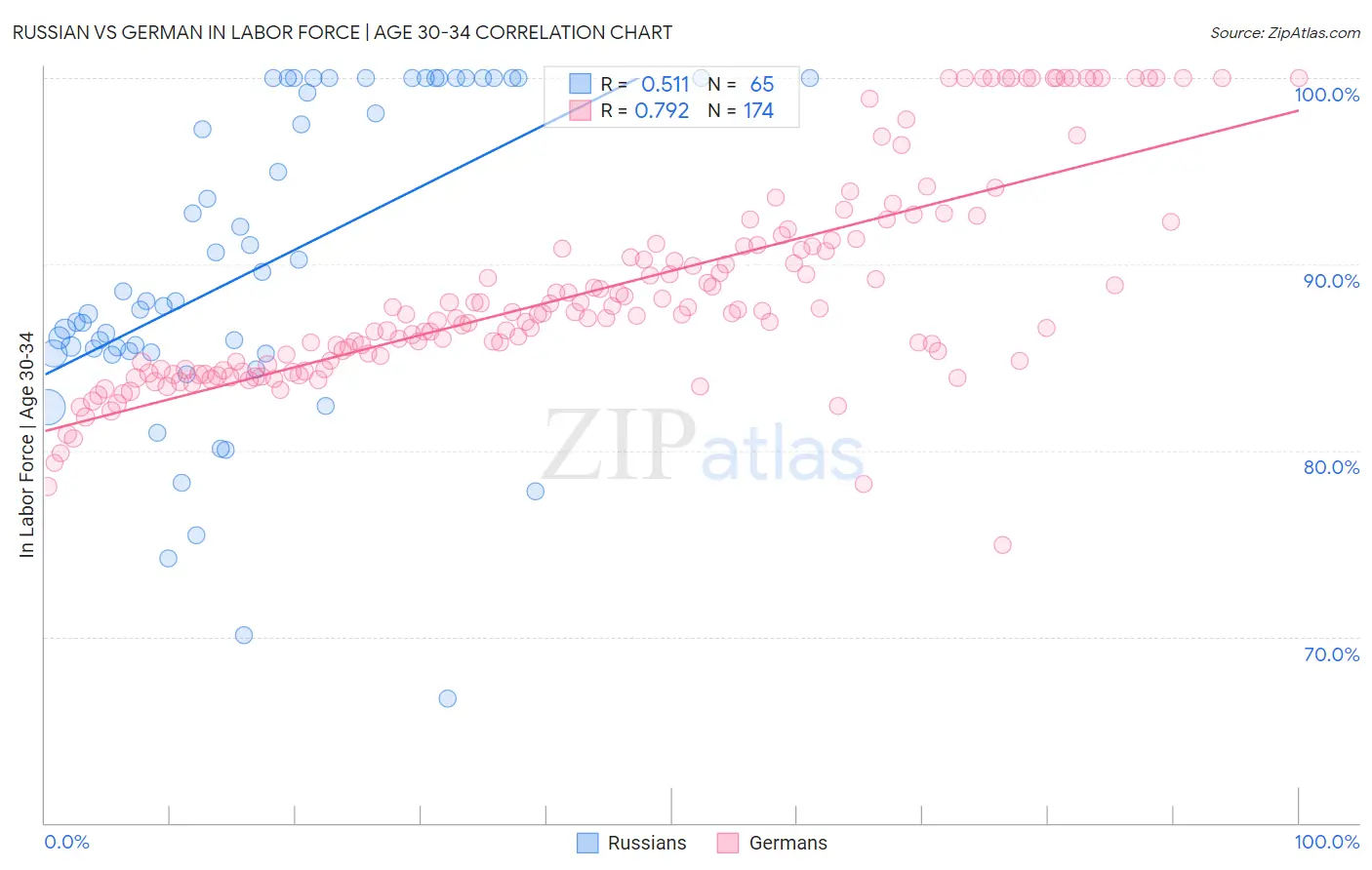 Russian vs German In Labor Force | Age 30-34