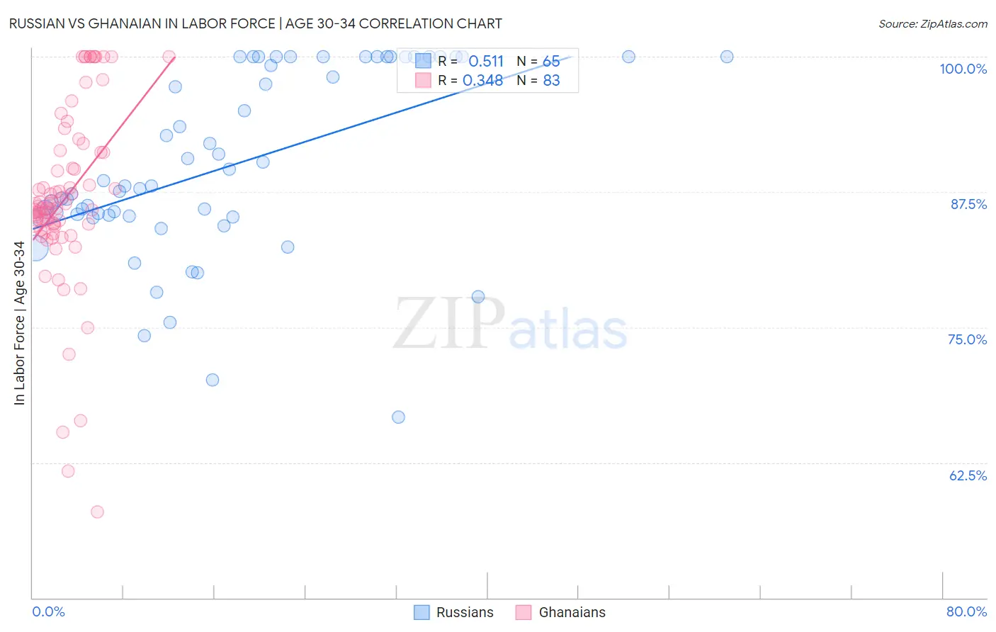 Russian vs Ghanaian In Labor Force | Age 30-34