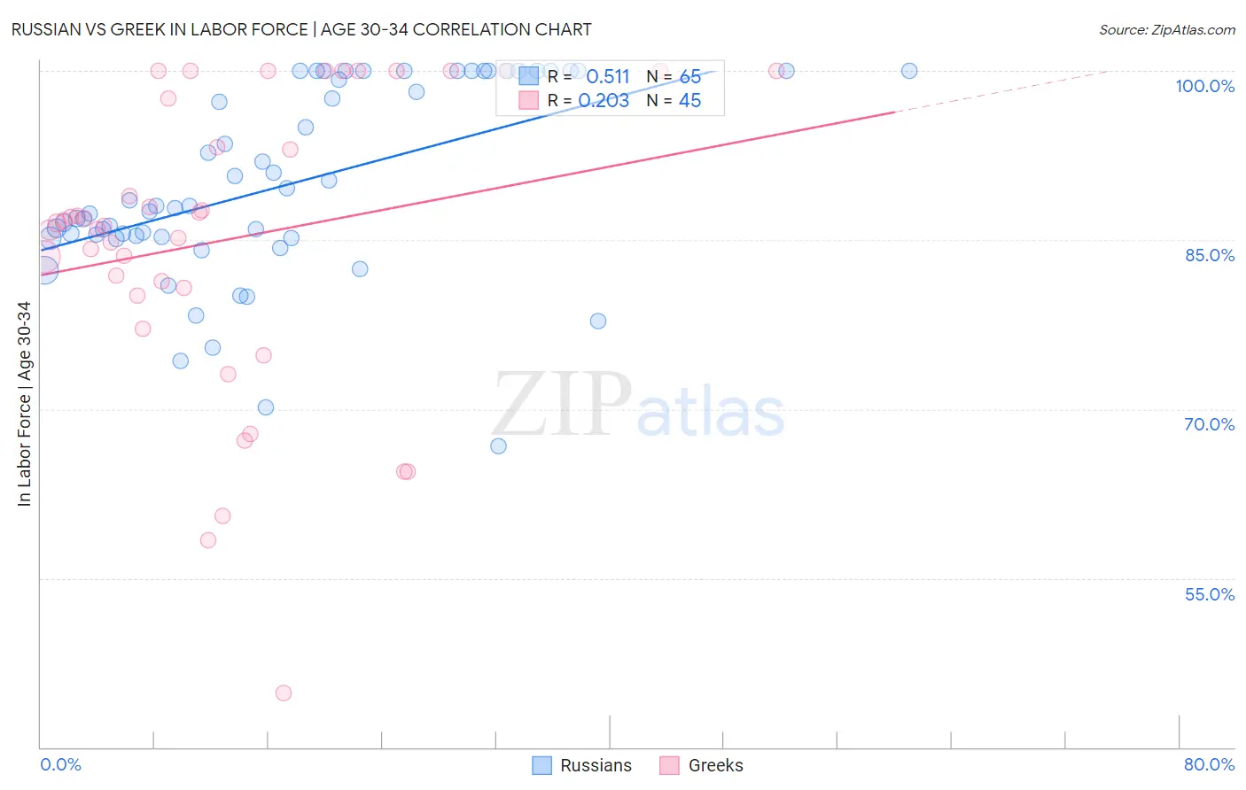 Russian vs Greek In Labor Force | Age 30-34