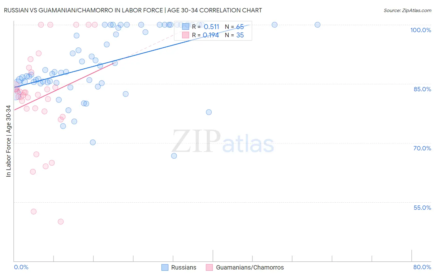 Russian vs Guamanian/Chamorro In Labor Force | Age 30-34