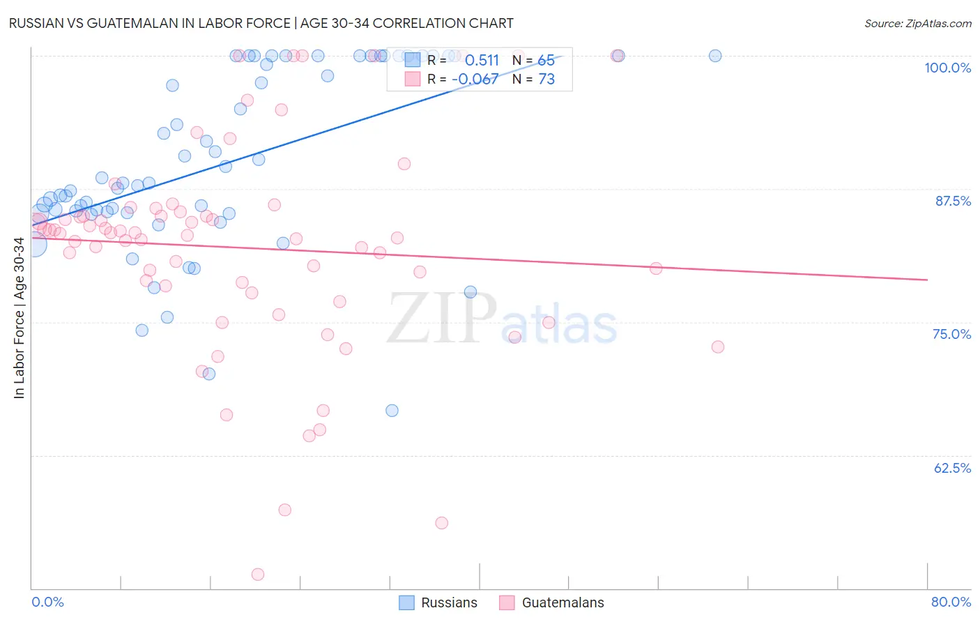 Russian vs Guatemalan In Labor Force | Age 30-34