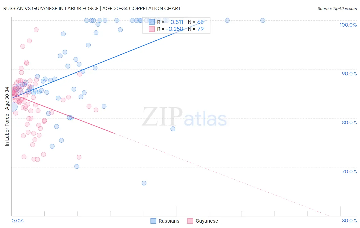 Russian vs Guyanese In Labor Force | Age 30-34