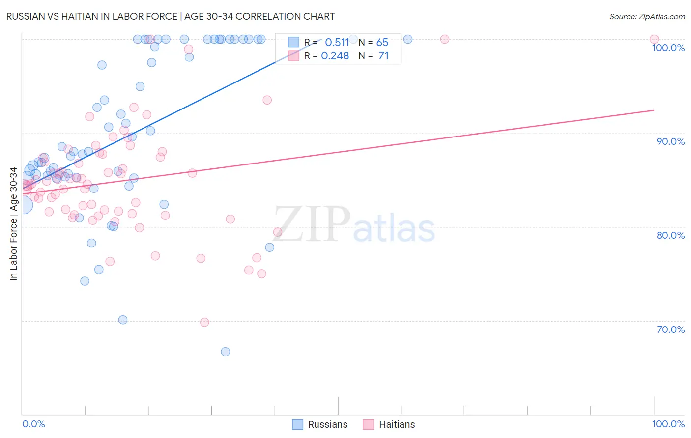 Russian vs Haitian In Labor Force | Age 30-34