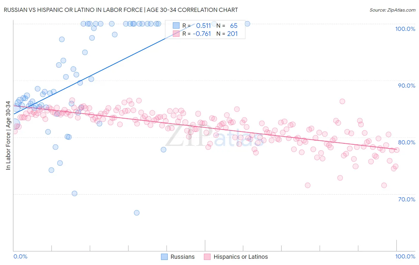 Russian vs Hispanic or Latino In Labor Force | Age 30-34