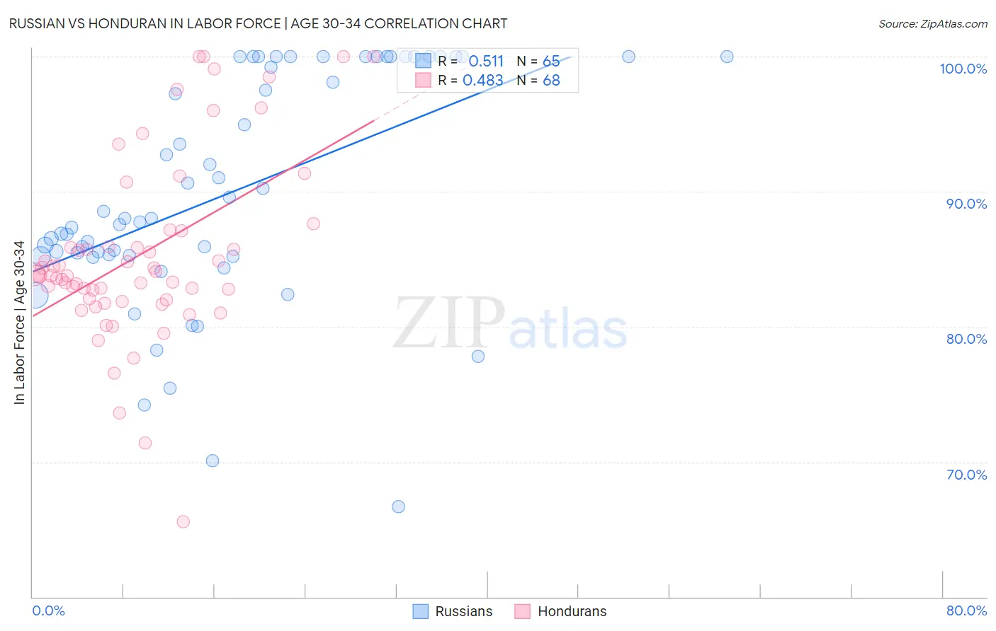 Russian vs Honduran In Labor Force | Age 30-34