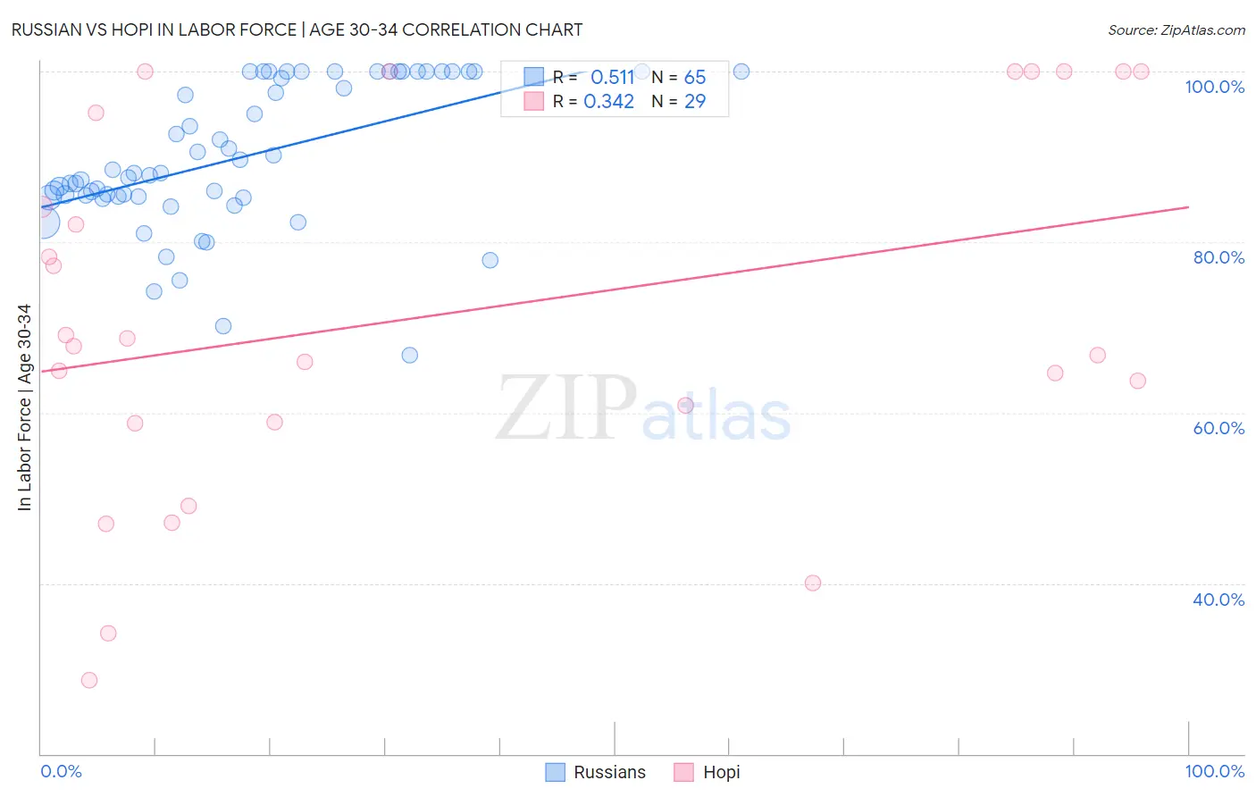 Russian vs Hopi In Labor Force | Age 30-34