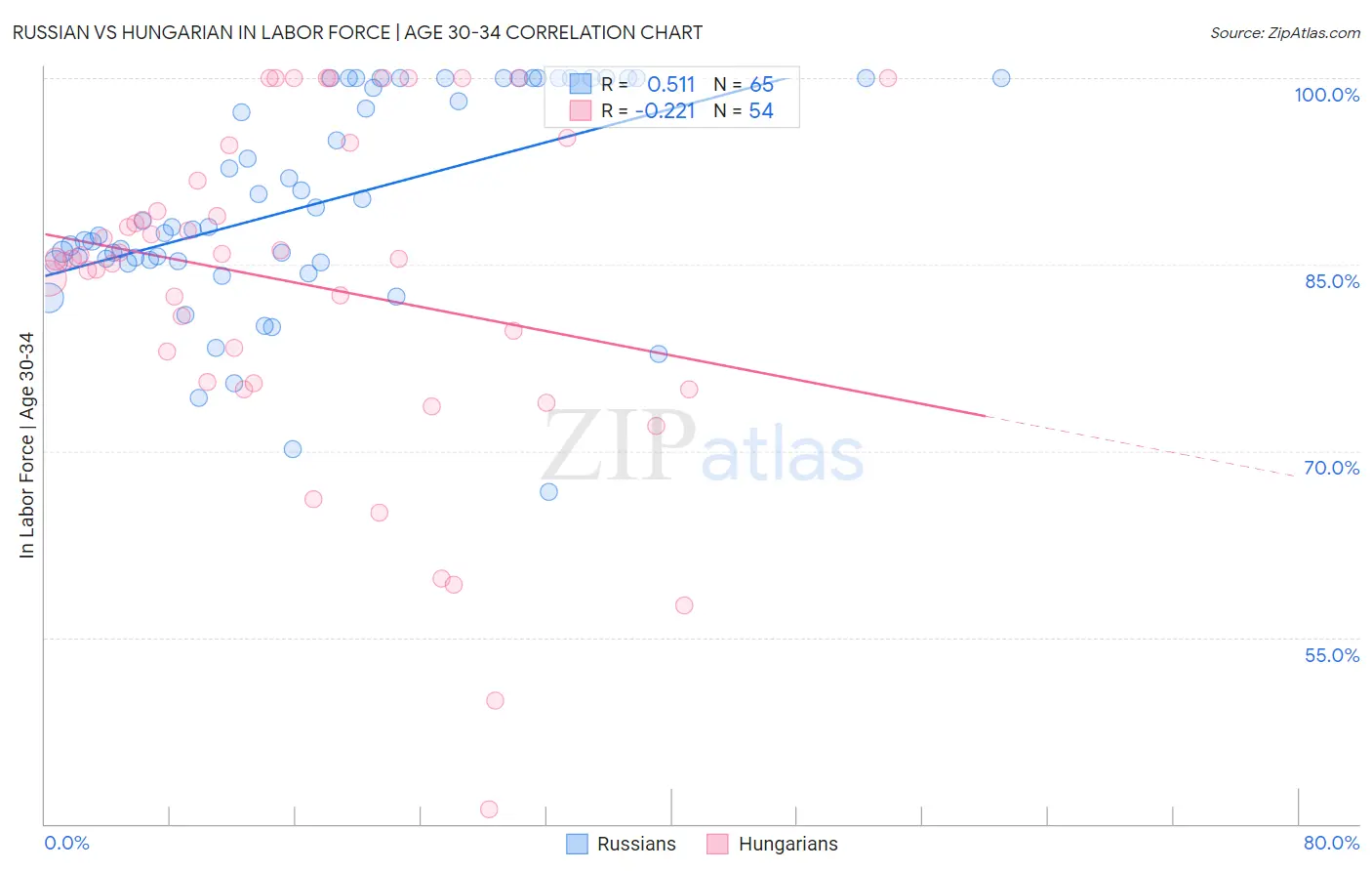 Russian vs Hungarian In Labor Force | Age 30-34