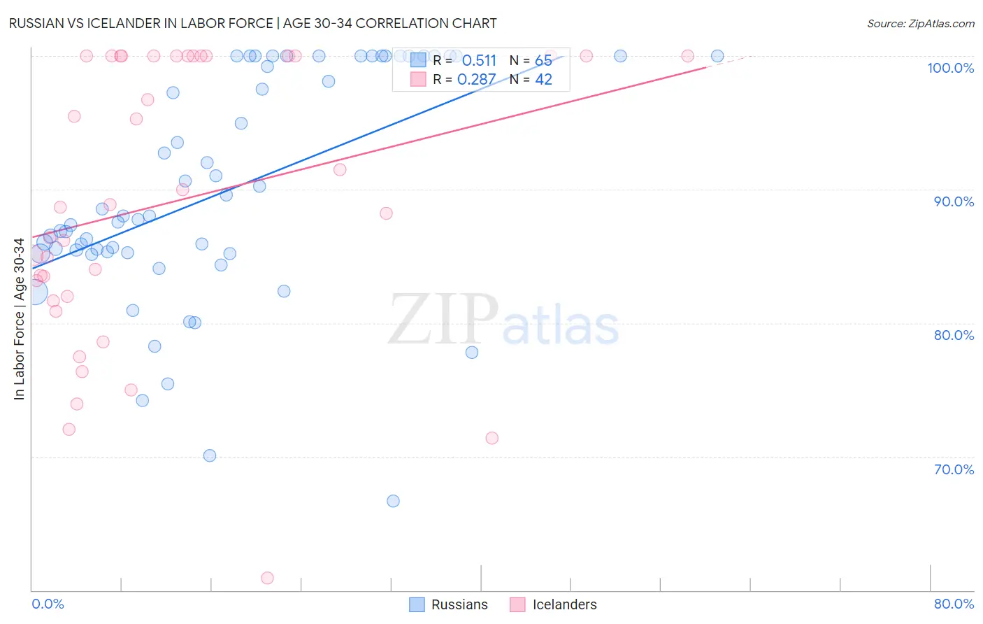 Russian vs Icelander In Labor Force | Age 30-34