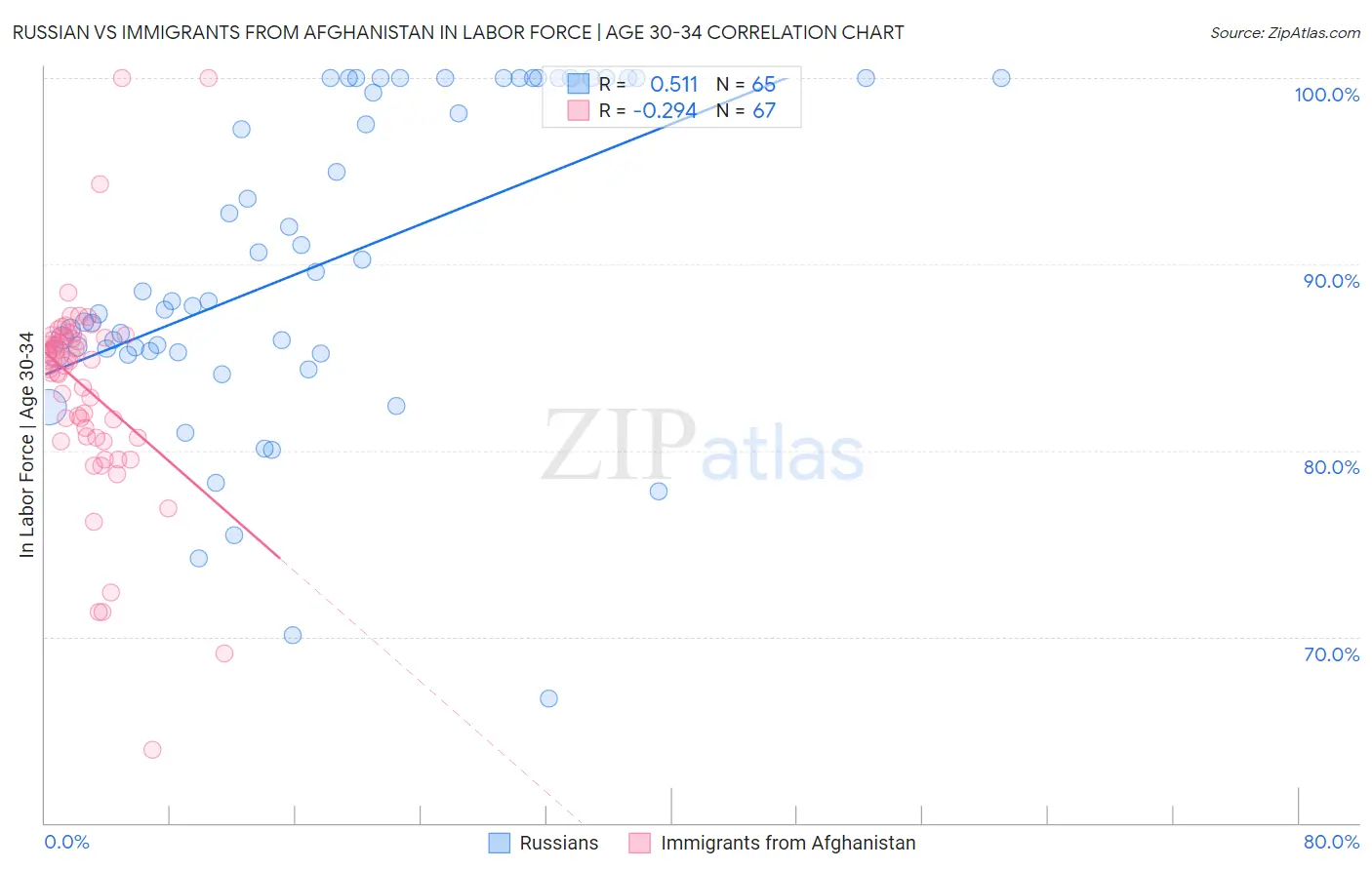 Russian vs Immigrants from Afghanistan In Labor Force | Age 30-34