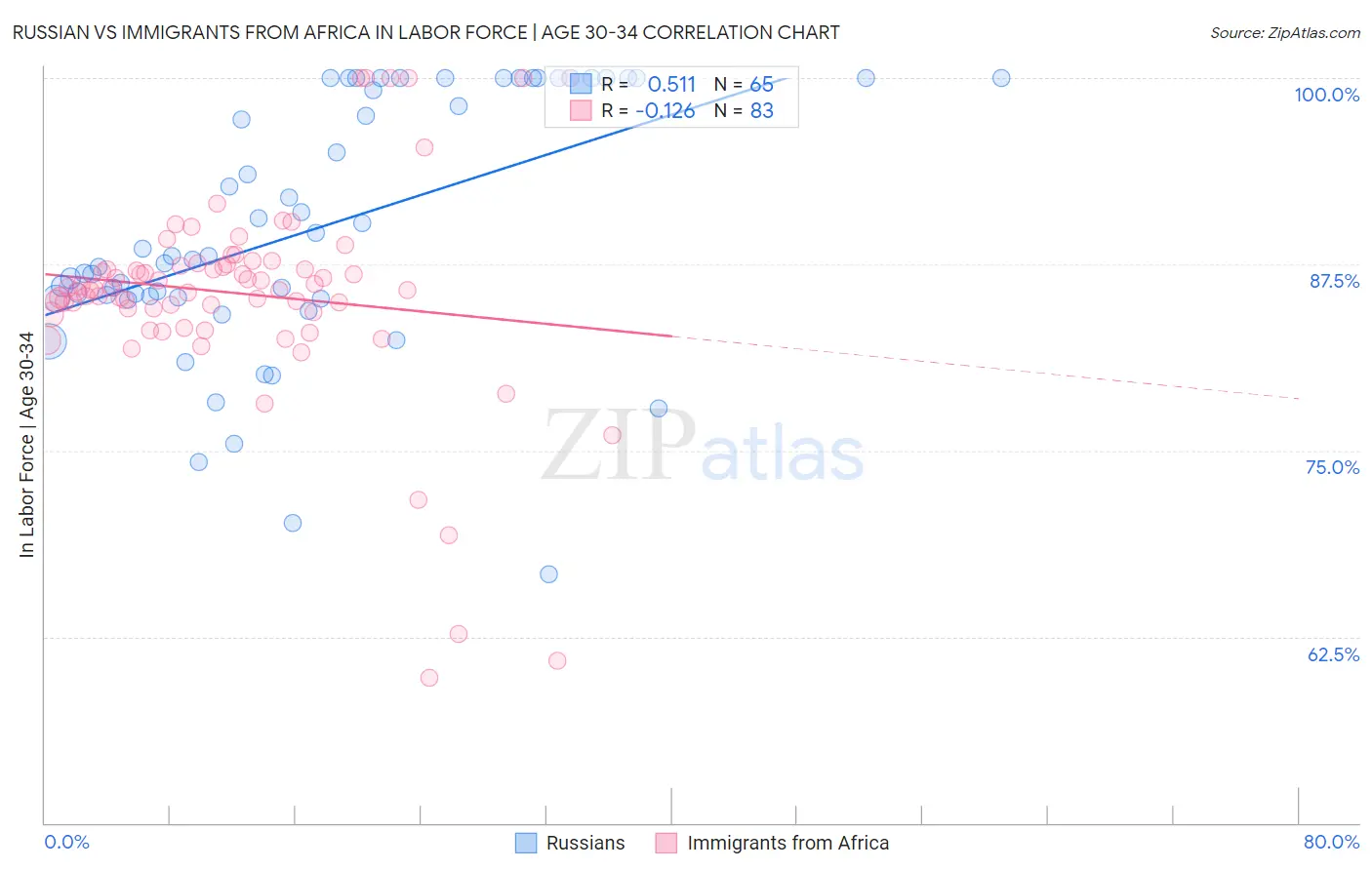 Russian vs Immigrants from Africa In Labor Force | Age 30-34