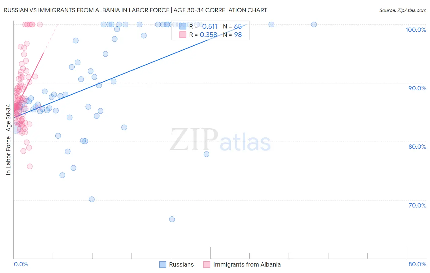 Russian vs Immigrants from Albania In Labor Force | Age 30-34