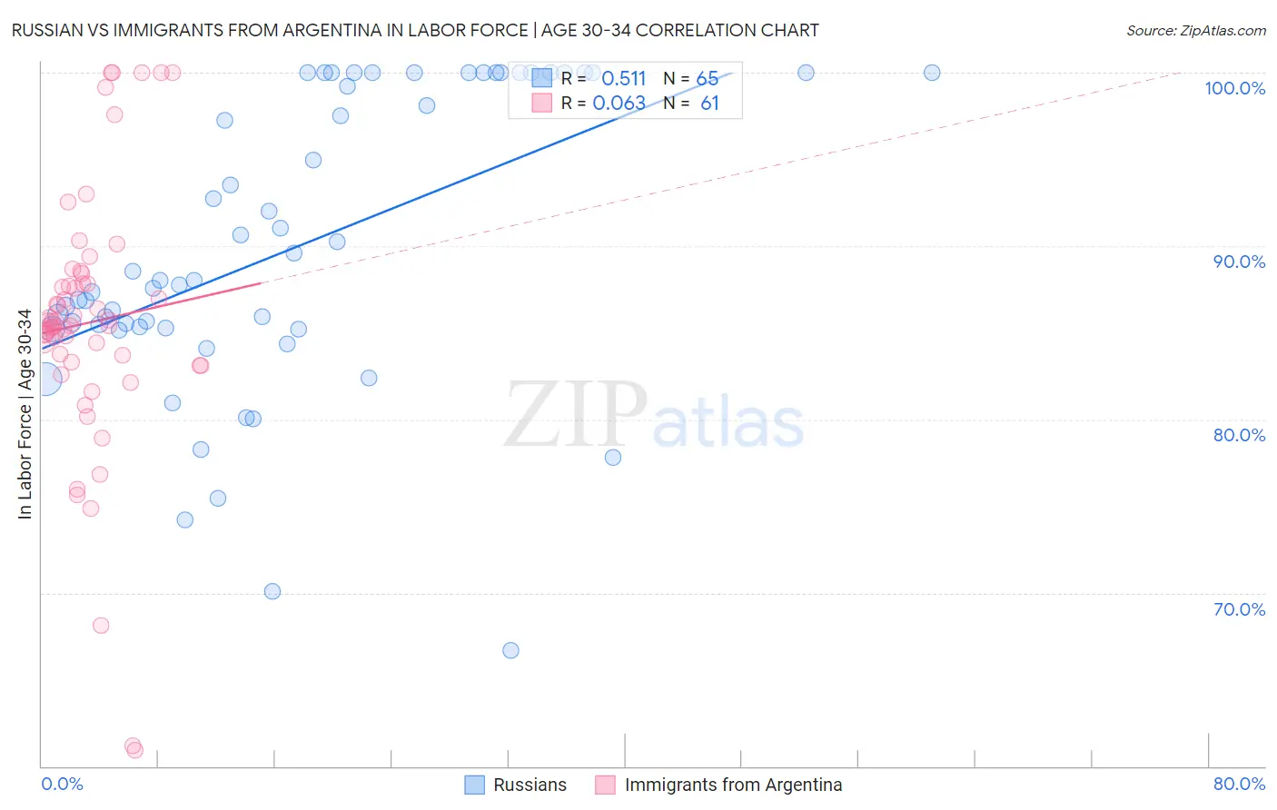 Russian vs Immigrants from Argentina In Labor Force | Age 30-34